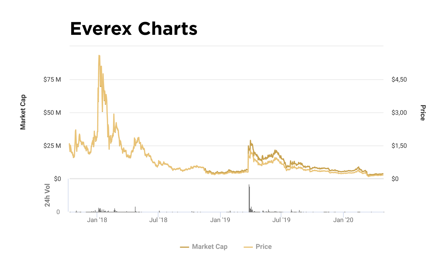 Charts of capitalization and value of EVX token
