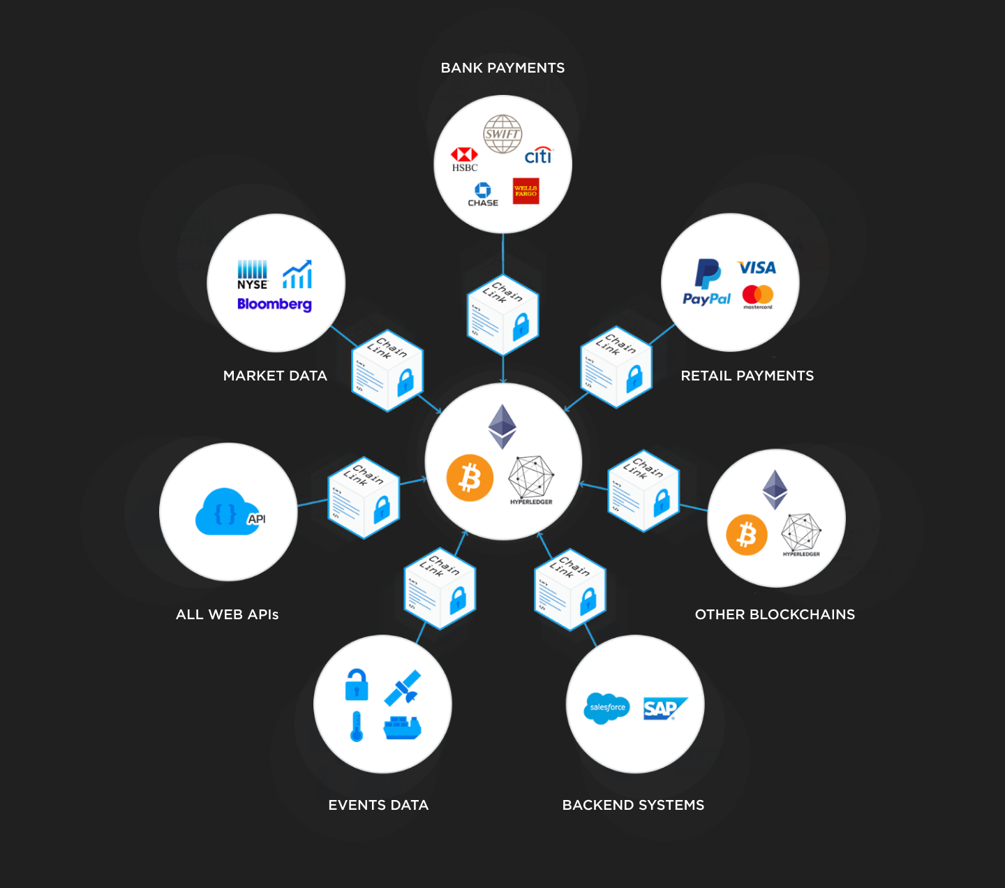 How Chainlink works