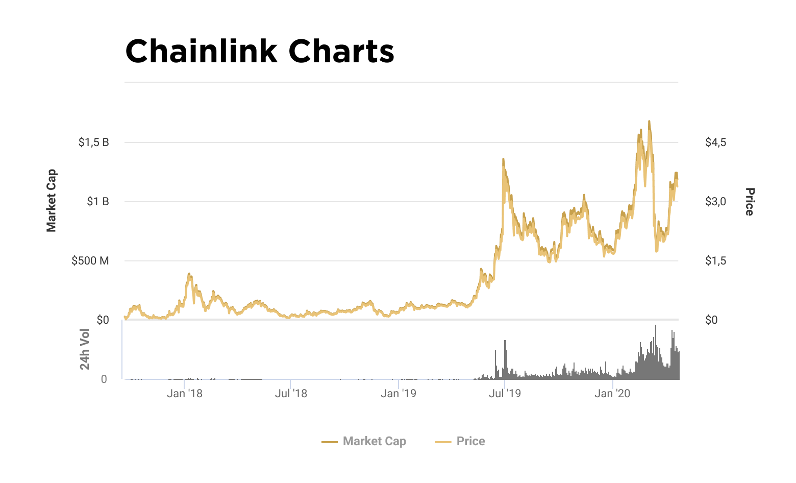Charts of price and capitalization of LINK token