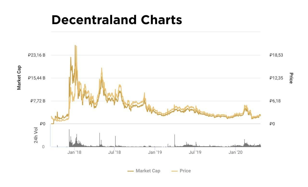 Charts of capitalization and value of MANA token