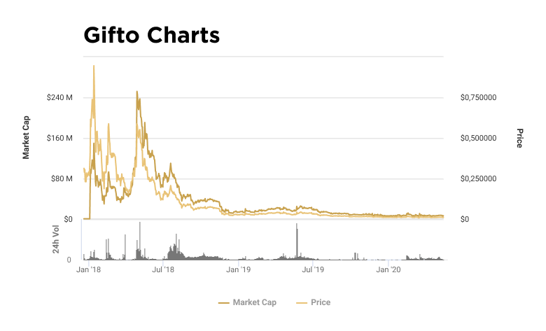 Charts of capitalization and value of GTO token