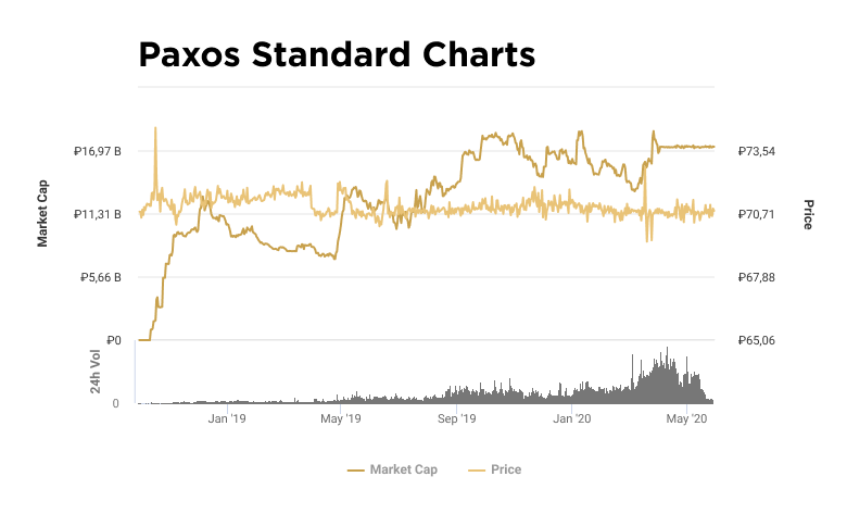 График капитализации и стоимости токена PAX