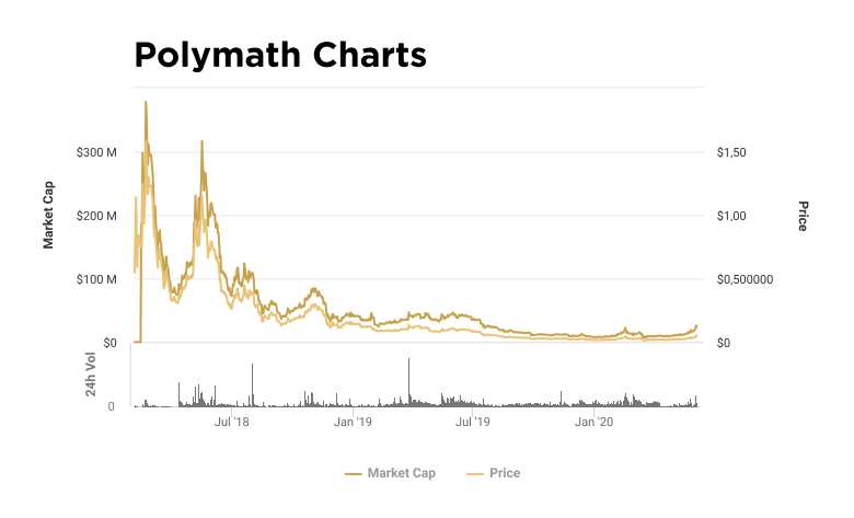 Charts of price and capitalization of POLY token