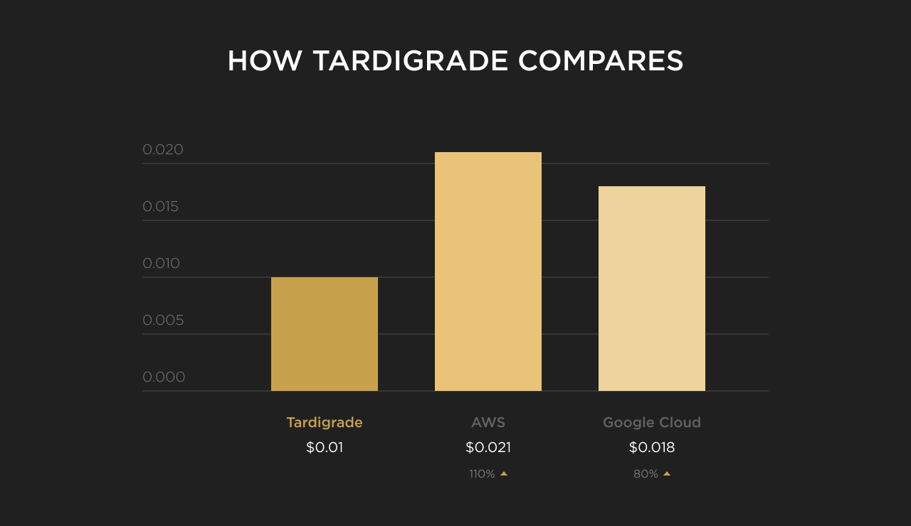 How tardigrade compares