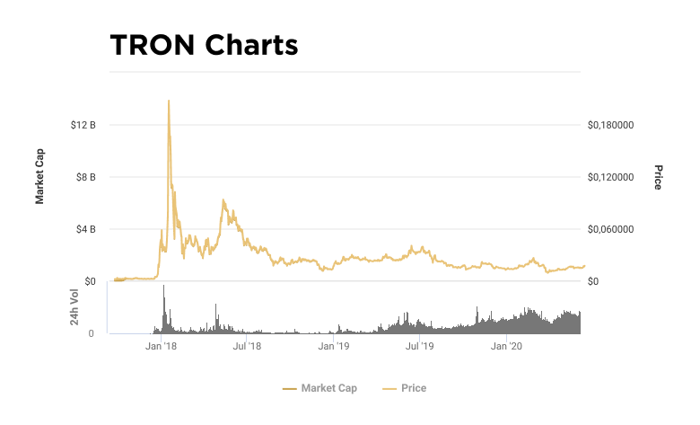 Charts of capitalization and value of TRX token
