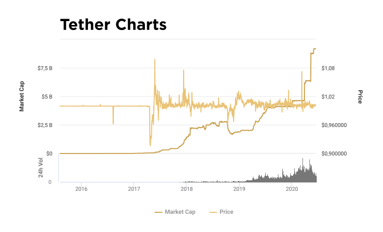 Charts of capitalization and value of USDT token