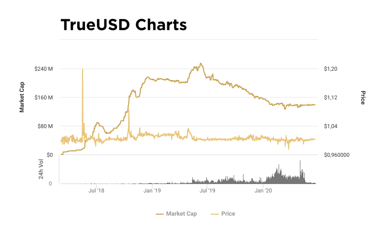 Charts of capitalization and value of TUSD token