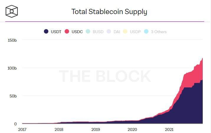Total supply of stablecoins 